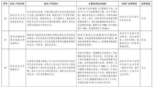 石化行業(yè)安防技術(shù)獲工信部鼓勵(lì)推廣，助力行業(yè)安全發(fā)展