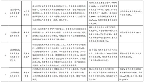 國家發(fā)展改革委公示綠色技術(shù)推廣目錄名單，助推綠色低碳轉(zhuǎn)型